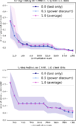 Figure 3 for Federated Hyperparameter Tuning: Challenges, Baselines, and Connections to Weight-Sharing