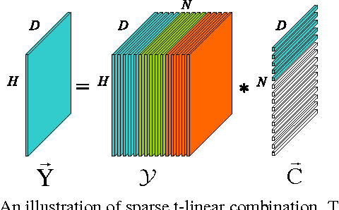 Figure 4 for Tensor Sparse and Low-Rank based Submodule Clustering Method for Multi-way Data