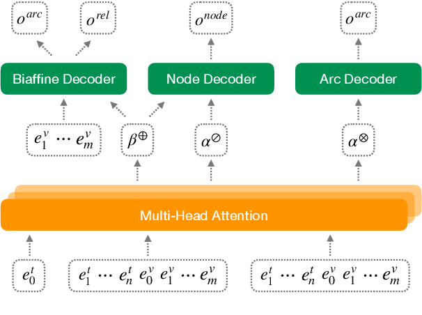 Figure 3 for Levi Graph AMR Parser using Heterogeneous Attention