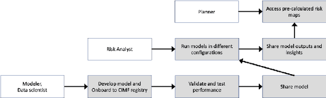 Figure 2 for Climate Impact Modelling Framework