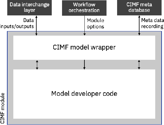Figure 4 for Climate Impact Modelling Framework