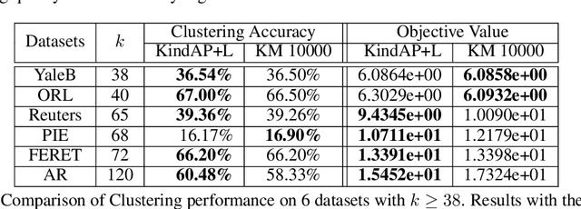 Figure 2 for Big-Data Clustering: K-Means or K-Indicators?