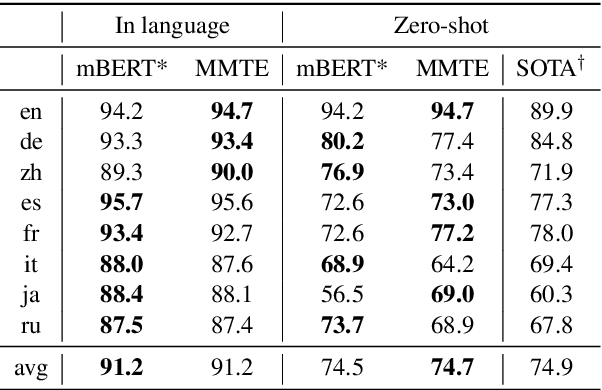 Figure 4 for Evaluating the Cross-Lingual Effectiveness of Massively Multilingual Neural Machine Translation
