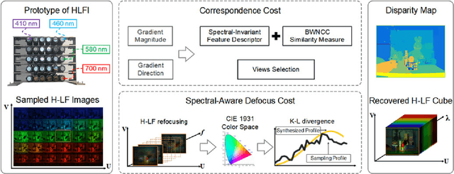 Figure 1 for Hyperspectral Light Field Stereo Matching