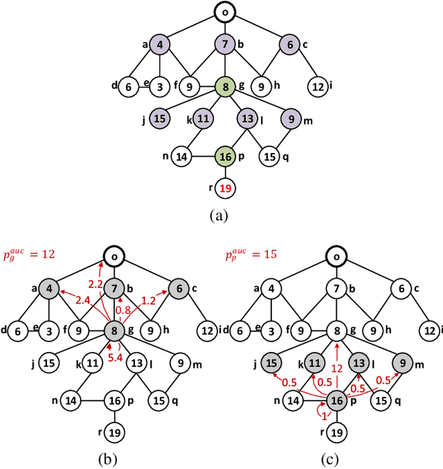 Figure 4 for Redistribution Mechanism Design on Networks