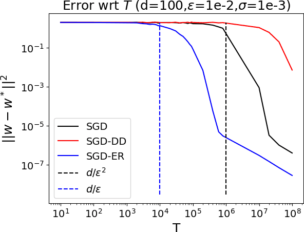 Figure 3 for Least Squares Regression with Markovian Data: Fundamental Limits and Algorithms