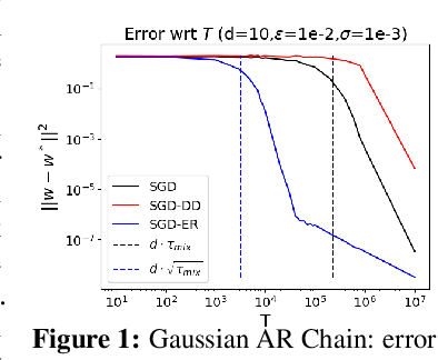 Figure 2 for Least Squares Regression with Markovian Data: Fundamental Limits and Algorithms