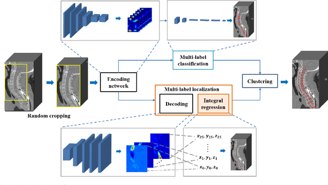 Figure 2 for Residual Block-based Multi-Label Classification and Localization Network with Integral Regression for Vertebrae Labeling