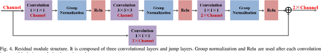 Figure 4 for Residual Block-based Multi-Label Classification and Localization Network with Integral Regression for Vertebrae Labeling