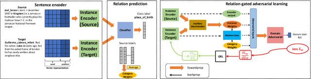 Figure 3 for Transfer Learning for Relation Extraction via Relation-Gated Adversarial Learning