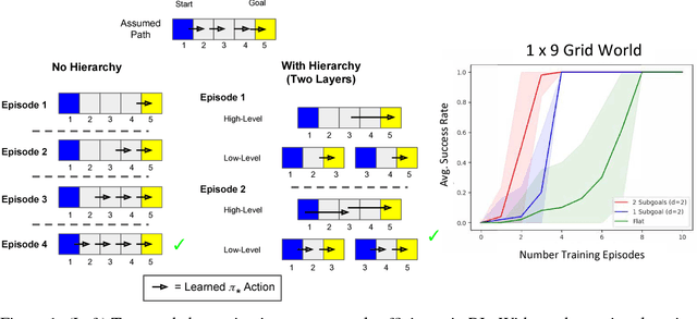 Figure 1 for Hierarchical Reinforcement Learning with Hindsight