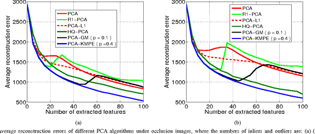 Figure 3 for Robust Learning with Kernel Mean p-Power Error Loss
