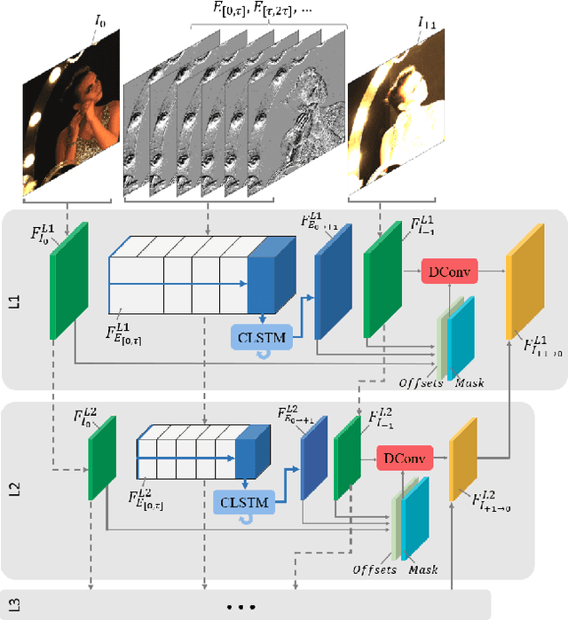 Figure 4 for Multi-Bracket High Dynamic Range Imaging with Event Cameras