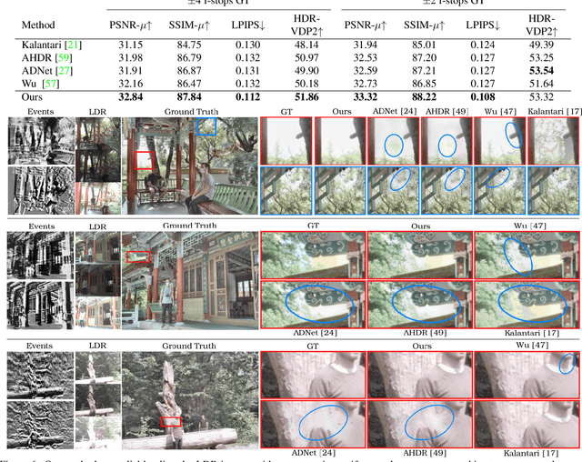 Figure 3 for Multi-Bracket High Dynamic Range Imaging with Event Cameras