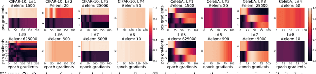 Figure 2 for Recycling Model Updates in Federated Learning: Are Gradient Subspaces Low-Rank?