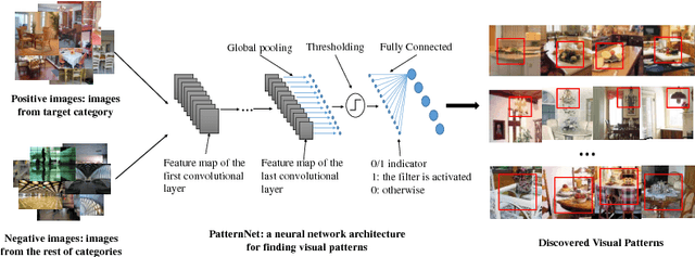 Figure 1 for PatternNet: Visual Pattern Mining with Deep Neural Network