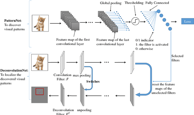 Figure 3 for PatternNet: Visual Pattern Mining with Deep Neural Network