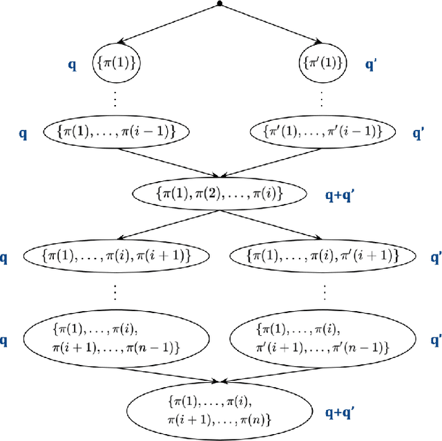 Figure 3 for Active Learning for Non-Parametric Choice Models