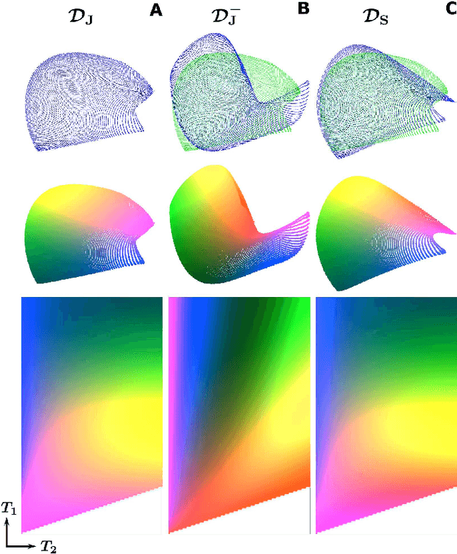 Figure 3 for Hierarchical stochastic neighbor embedding as a tool for visualizing the encoding capability of magnetic resonance fingerprinting dictionaries
