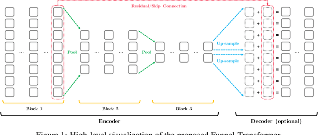 Figure 1 for Funnel-Transformer: Filtering out Sequential Redundancy for Efficient Language Processing