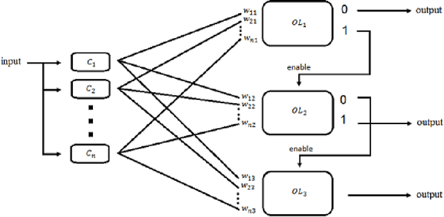 Figure 3 for Cascading Randomized Weighted Majority: A New Online Ensemble Learning Algorithm