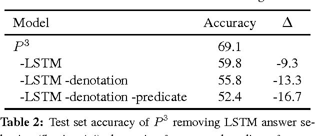 Figure 4 for Semantic Parsing to Probabilistic Programs for Situated Question Answering