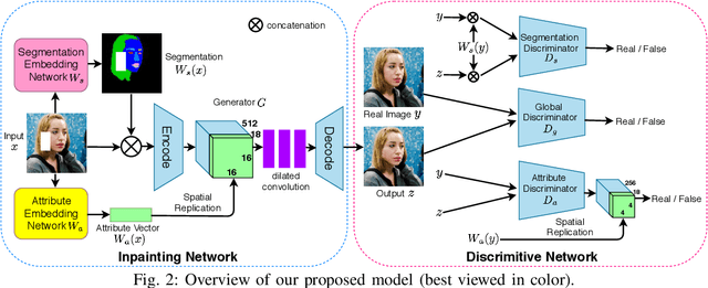 Figure 2 for Boosted GAN with Semantically Interpretable Information for Image Inpainting