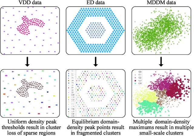 Figure 1 for A Domain Adaptive Density Clustering Algorithm for Data with Varying Density Distribution