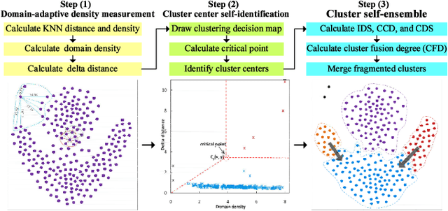 Figure 3 for A Domain Adaptive Density Clustering Algorithm for Data with Varying Density Distribution