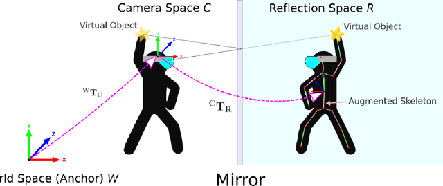 Figure 2 for Augment Yourself: Mixed Reality Self-Augmentation Using Optical See-through Head-mounted Displays and Physical Mirrors