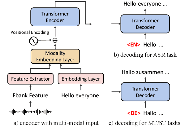 Figure 4 for The Volctrans Neural Speech Translation System for IWSLT 2021