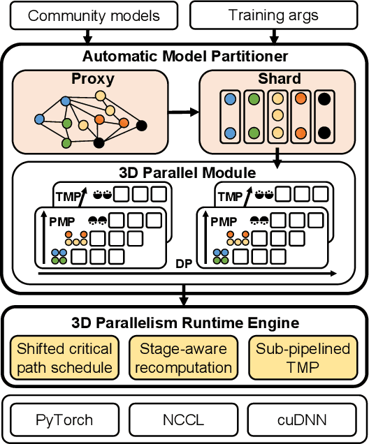 Figure 2 for Merak: An Efficient Distributed DNN Training Framework with Automated 3D Parallelism for Giant Foundation Models
