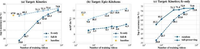 Figure 2 for Large-scale weakly-supervised pre-training for video action recognition