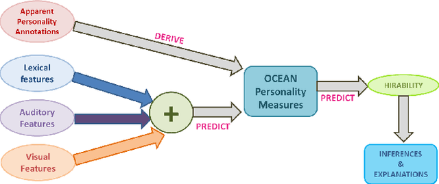Figure 1 for Characterizing Hirability via Personality and Behavior