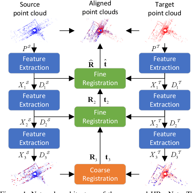 Figure 1 for HRegNet: A Hierarchical Network for Large-scale Outdoor LiDAR Point Cloud Registration