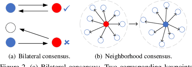 Figure 3 for HRegNet: A Hierarchical Network for Large-scale Outdoor LiDAR Point Cloud Registration