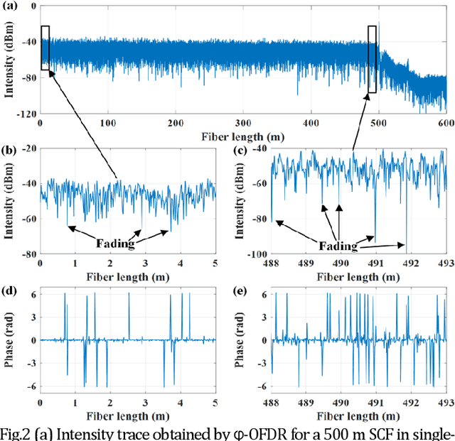 Figure 1 for Multi-core fiber enabled fading noise suppression in φ-OFDR based quantitative distributed vibration sensing