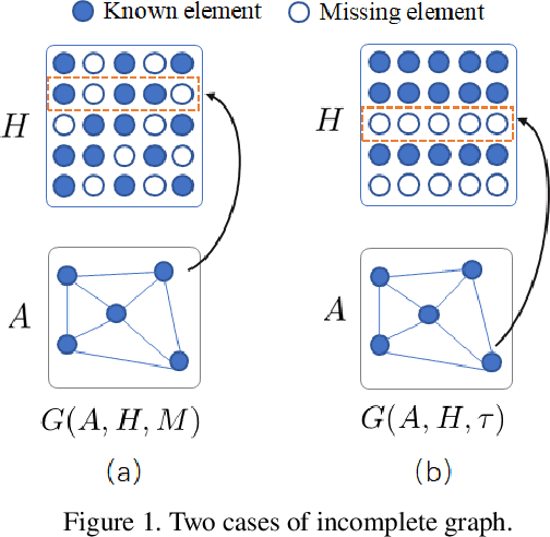 Figure 1 for RobustGCNs: Robust Norm Graph Convolutional Networks in the Presence of Node Missing Data and Large Noises