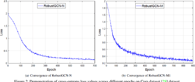 Figure 3 for RobustGCNs: Robust Norm Graph Convolutional Networks in the Presence of Node Missing Data and Large Noises