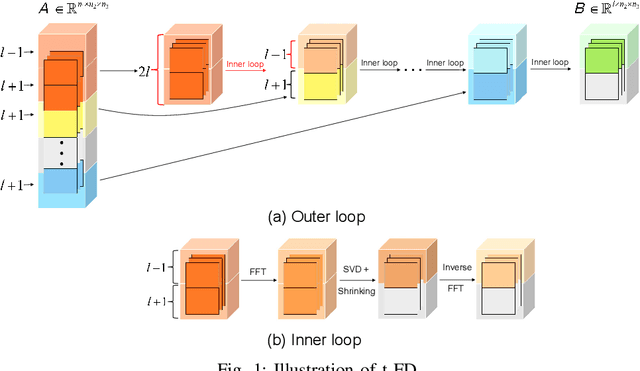 Figure 1 for Effective Streaming Low-tubal-rank Tensor Approximation via Frequent Directions
