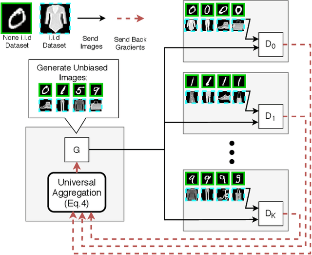 Figure 1 for Training Federated GANs with Theoretical Guarantees: A Universal Aggregation Approach