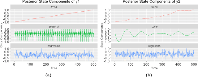 Figure 3 for The mbsts package: Multivariate Bayesian Structural Time Series Models in R