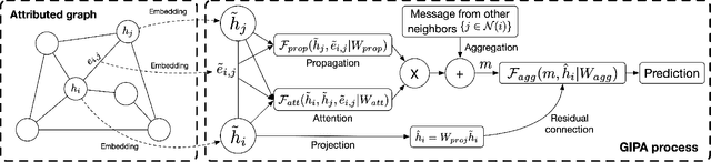 Figure 1 for GIPA: General Information Propagation Algorithm for Graph Learning