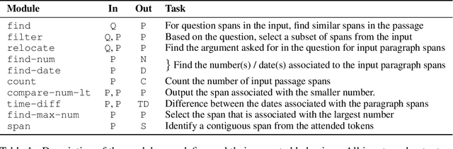 Figure 2 for Neural Module Networks for Reasoning over Text