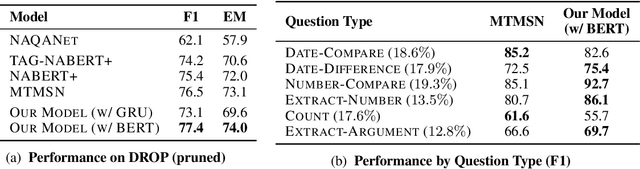 Figure 3 for Neural Module Networks for Reasoning over Text