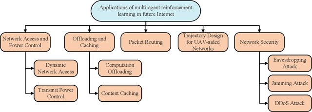 Figure 3 for Applications of Multi-Agent Reinforcement Learning in Future Internet: A Comprehensive Survey