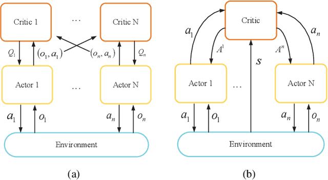 Figure 4 for Applications of Multi-Agent Reinforcement Learning in Future Internet: A Comprehensive Survey