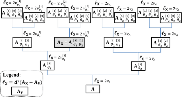 Figure 3 for Hierarchical Models: Intrinsic Separability in High Dimensions