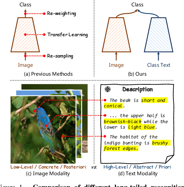 Figure 1 for VL-LTR: Learning Class-wise Visual-Linguistic Representation for Long-Tailed Visual Recognition