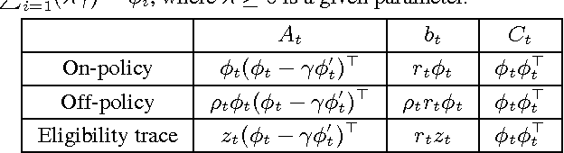 Figure 3 for Stochastic Variance Reduction Methods for Policy Evaluation
